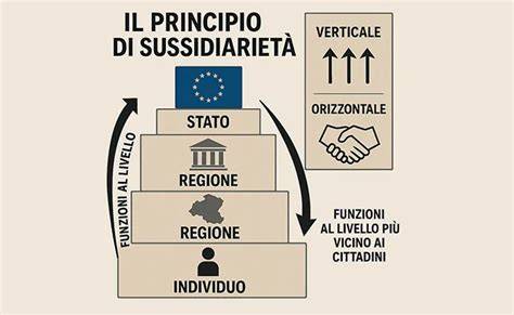 Schema del principio di sussidiarietà