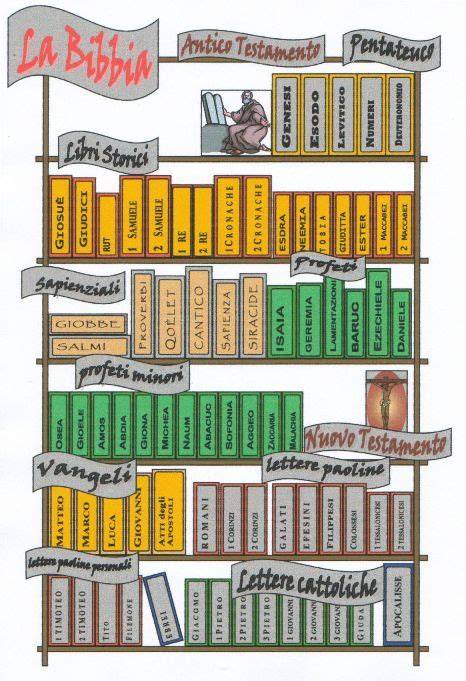 Schema dei libri della Bibbia