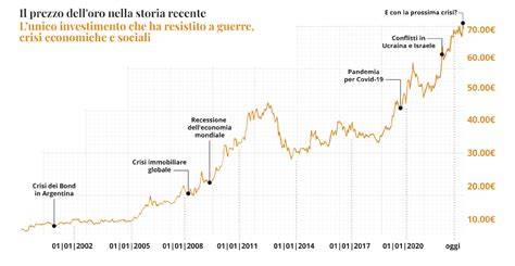 Grafico storico quotazioni suini CUN