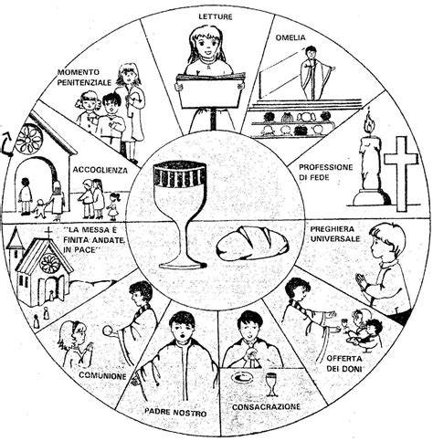 schema delle parti della celebrazione eucaristica