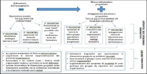 Schema del percorso formativo in endoscopia digestiva