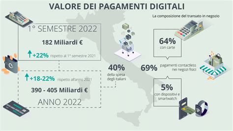 Infografica scuola pagamenti digitali sostenibilità