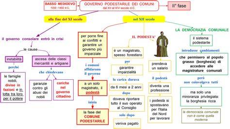 Schema dei ceti nobiliari comunali