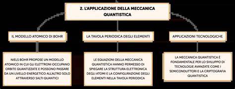 Schema concettuale nascita meccanica quantistica