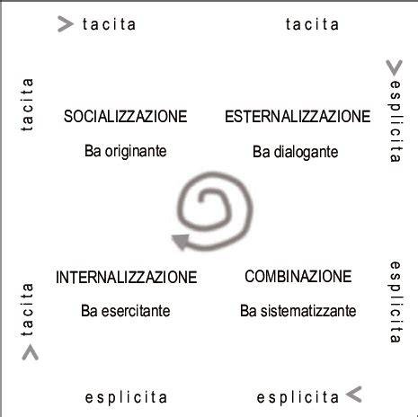 Modello SECI della conoscenza organizzativa
