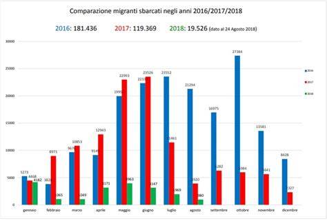 Numeri dell’immigrazione in Italia
