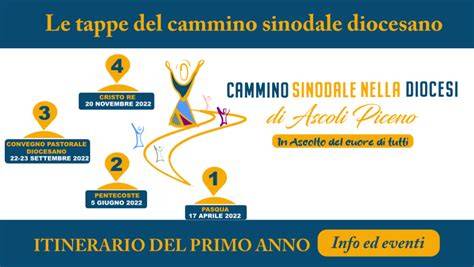 Infografica del percorso sinodale in sei tappe