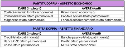 schema della partita doppia contabile