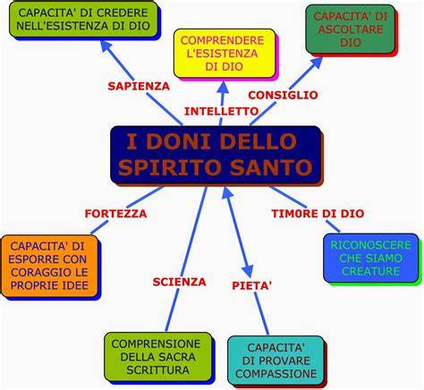 Sette doni dello Spirito Santo simboli