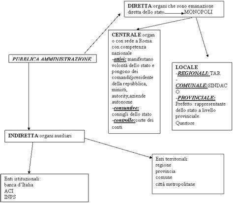 Schema integrazione dati Pubblica Amministrazione