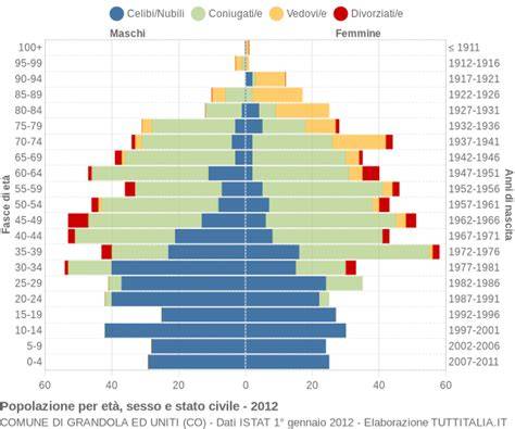 Grafico popolazione per sesso ed età