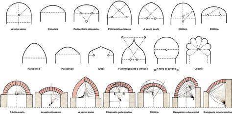 Dettaglio arco sesto rialzato santuario