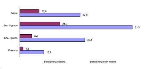 Percentuali avvalentisi IRC per ordine scuola