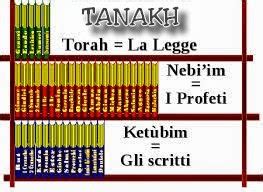 Struttura della Bibbia ebraica TaNaKh