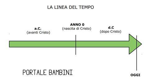 Linea del tempo nascita di Gesù