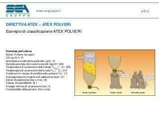 Esplosione di polveri combustibili schema ATEX