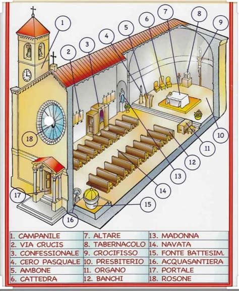 Schema della chiesa con ambone e altare